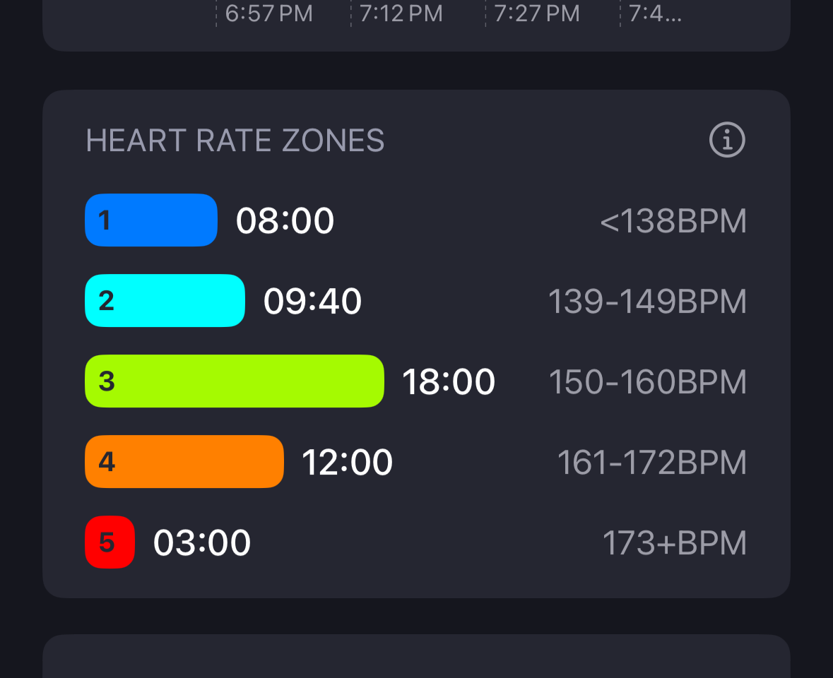 Heart Rate Zones breakdown with time and BPM ranges