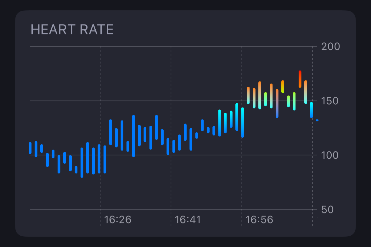 Heart rate chart with color-coded zones during workout